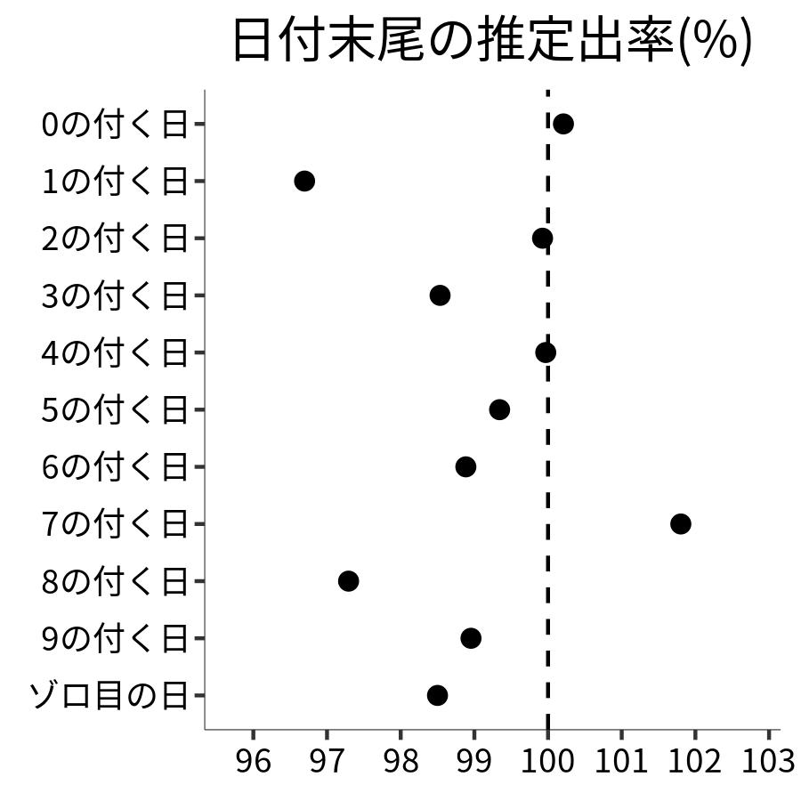 日付末尾ごとの出率