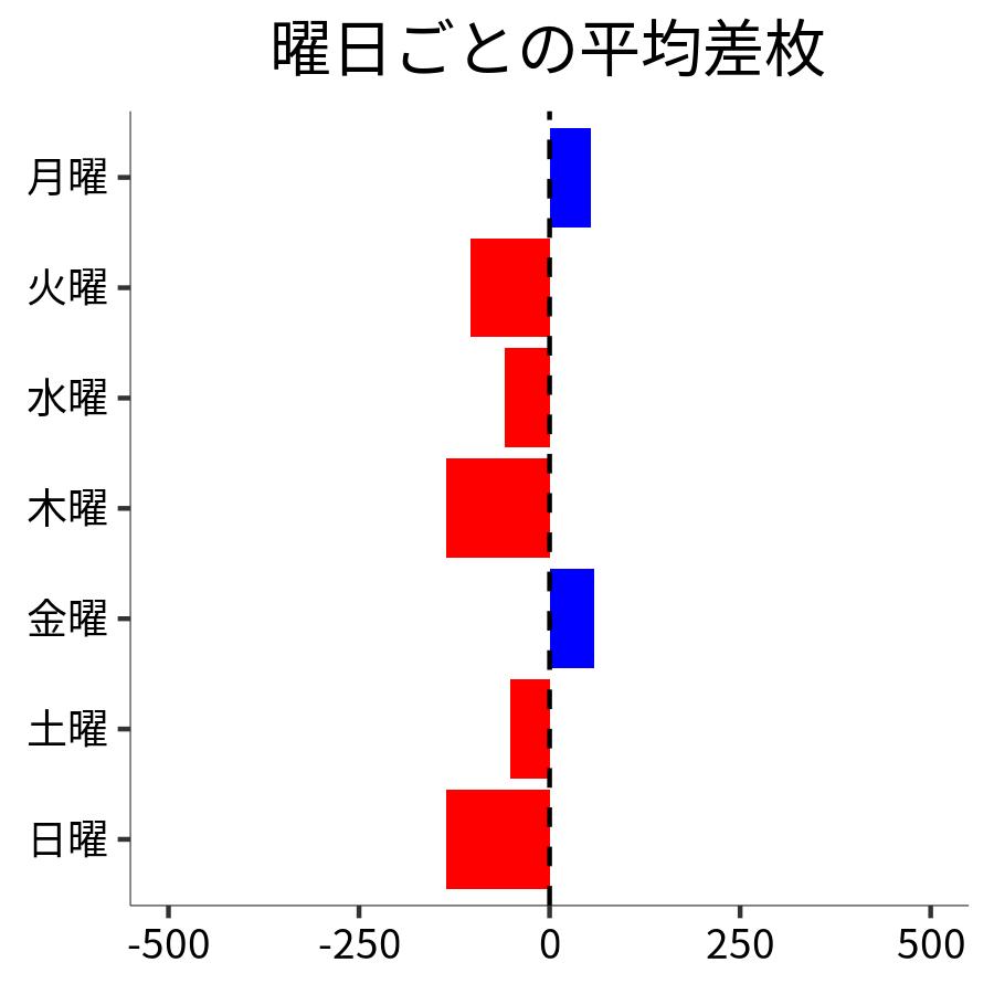 曜日ごとの平均差枚