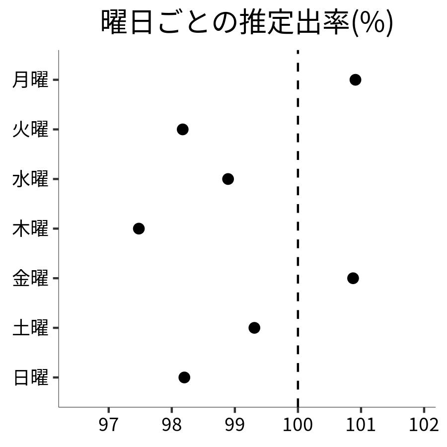 曜日ごとの出率