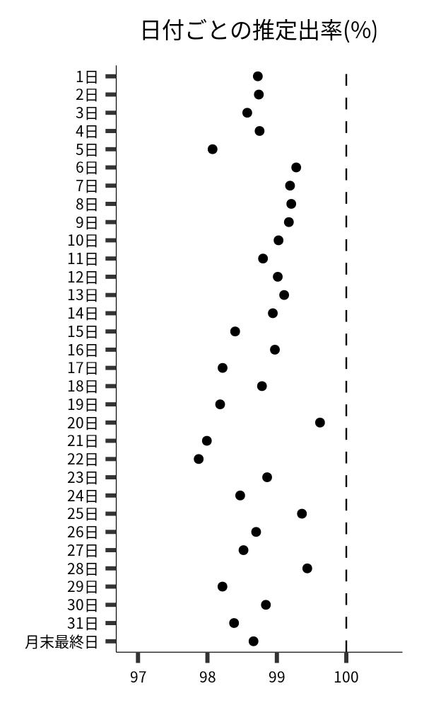 日付ごとの出率