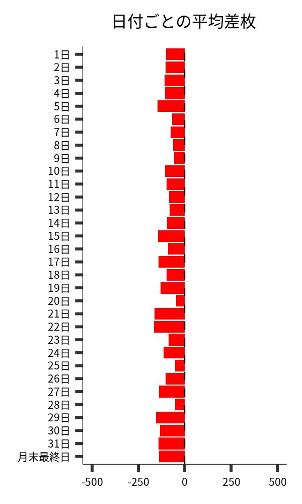 日付ごとの平均差枚