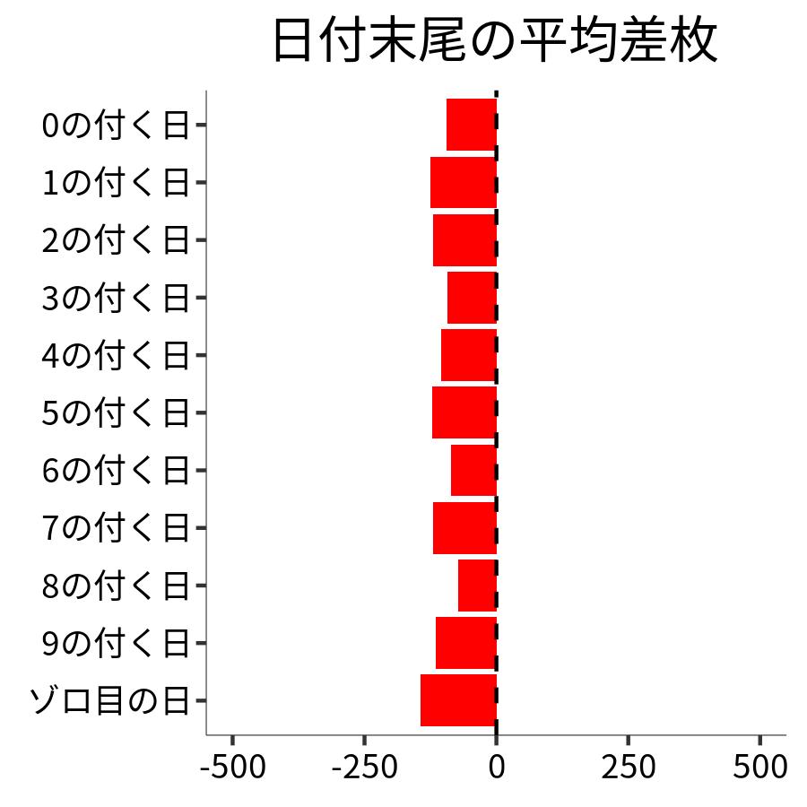 日付末尾ごとの平均差枚