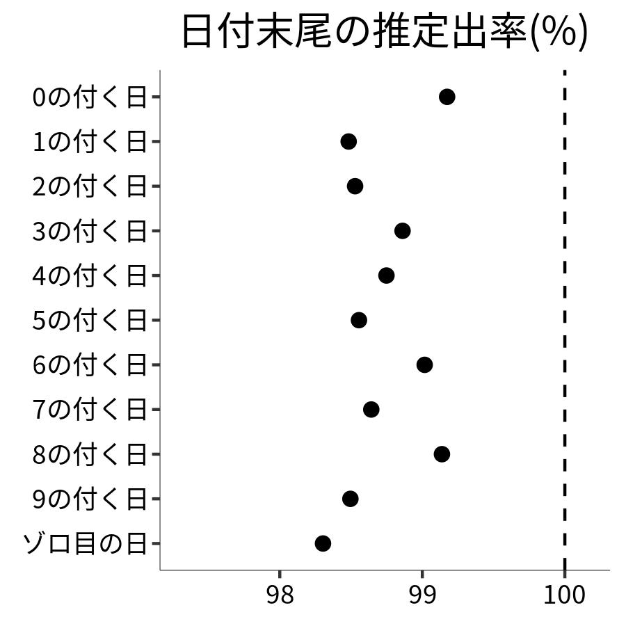 日付末尾ごとの出率