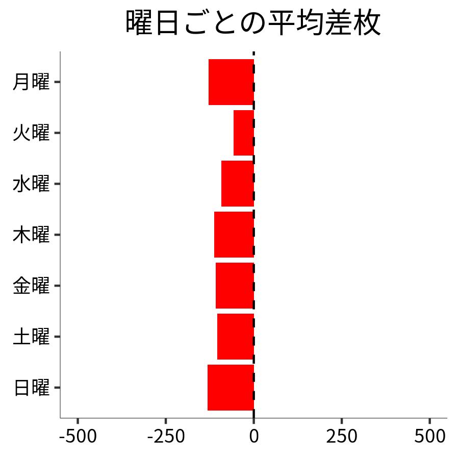 曜日ごとの平均差枚