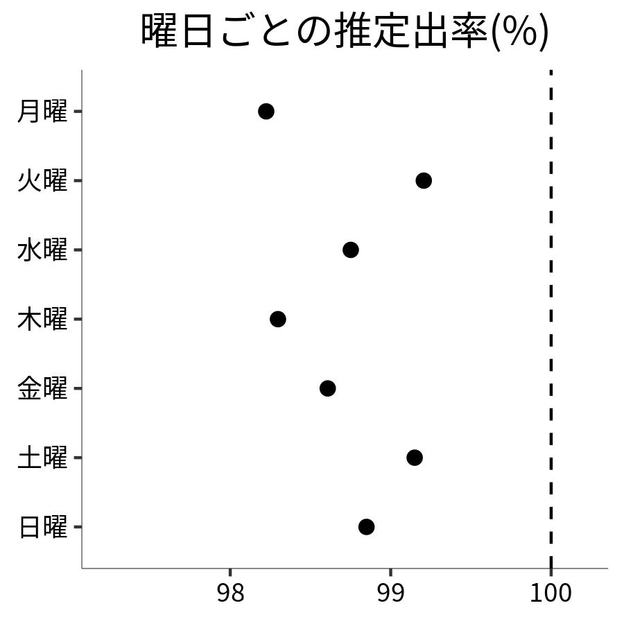 曜日ごとの出率