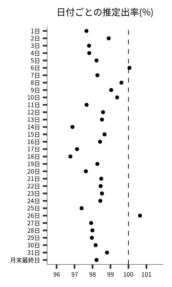 日付ごとの出率