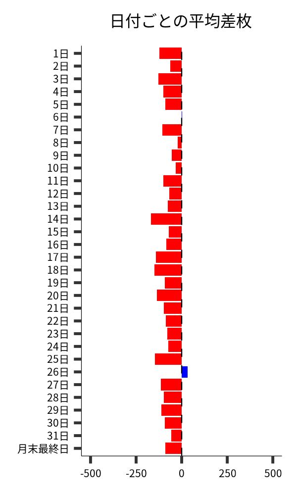 日付ごとの平均差枚