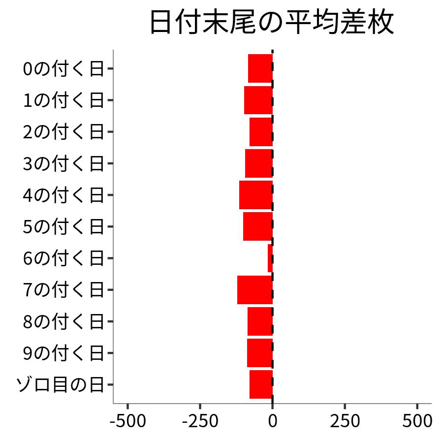 日付末尾ごとの平均差枚