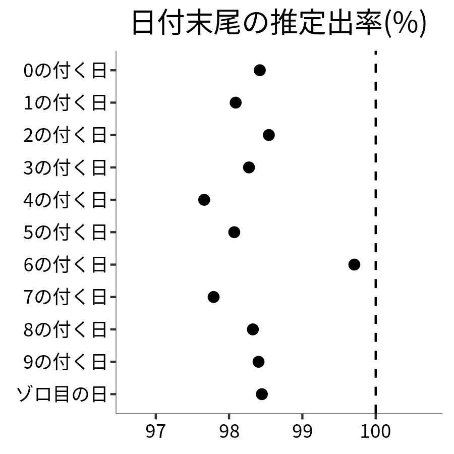 日付末尾ごとの出率