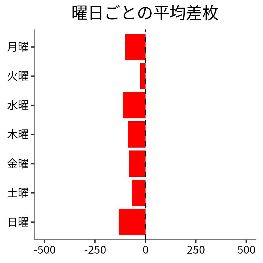 曜日ごとの平均差枚