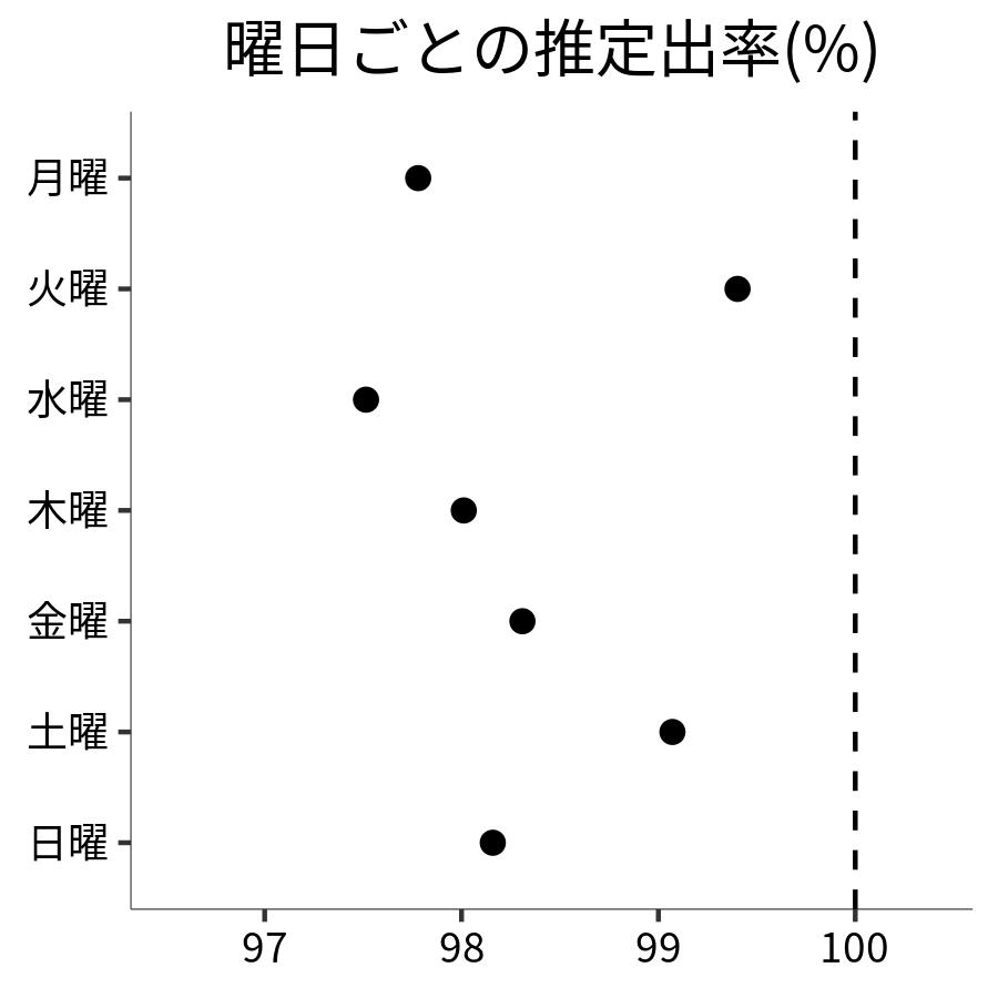 曜日ごとの出率