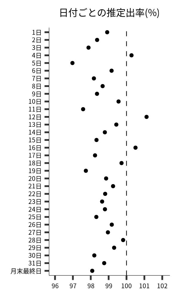 日付ごとの出率
