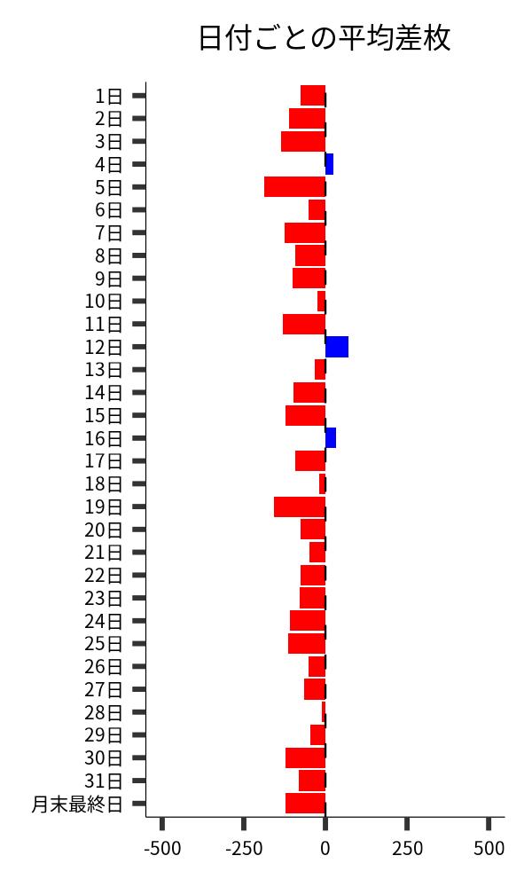 日付ごとの平均差枚