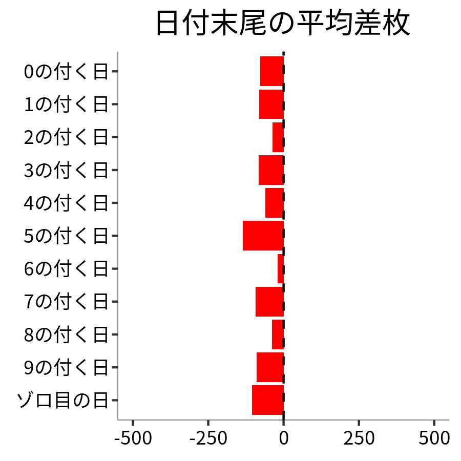 日付末尾ごとの平均差枚