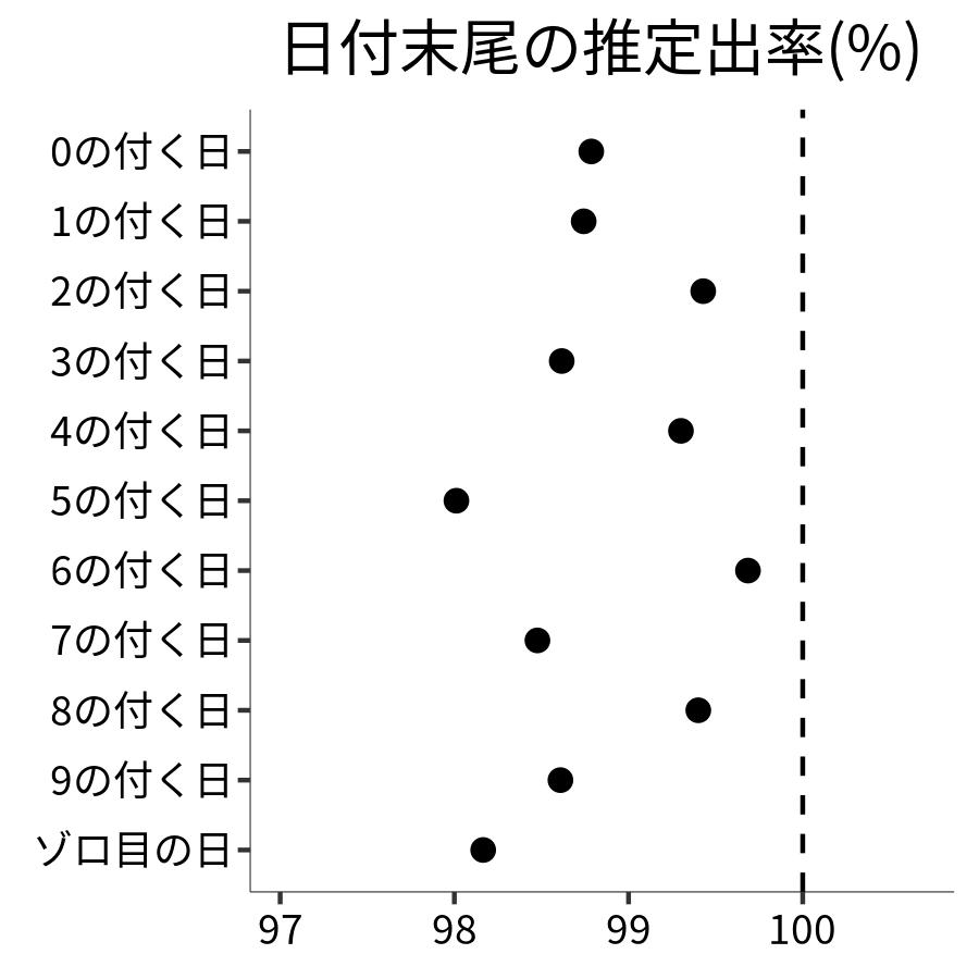 日付末尾ごとの出率