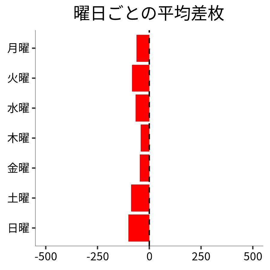 曜日ごとの平均差枚