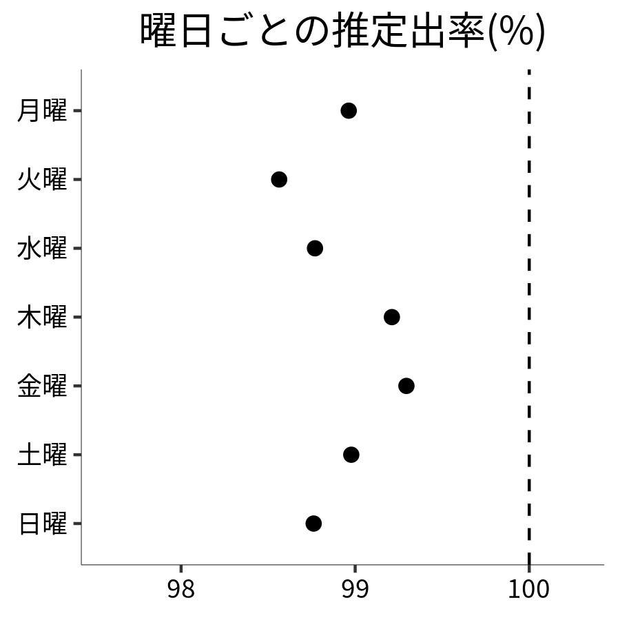 曜日ごとの出率