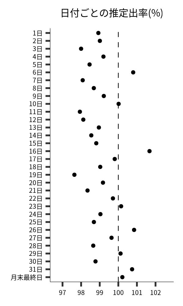 日付ごとの出率