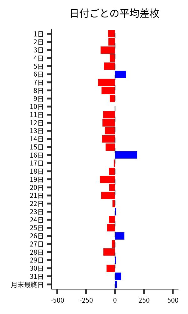 日付ごとの平均差枚