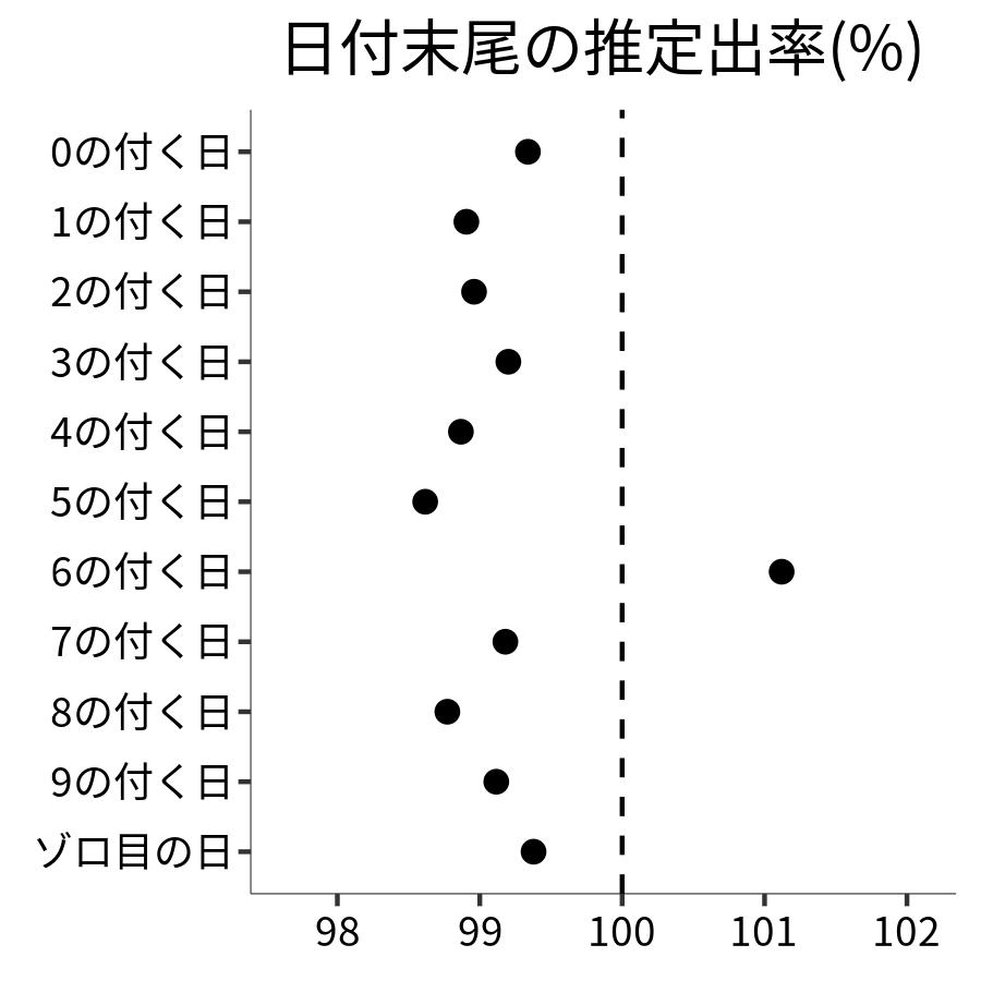 日付末尾ごとの出率