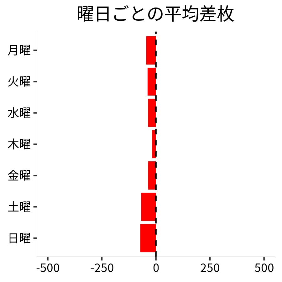 曜日ごとの平均差枚