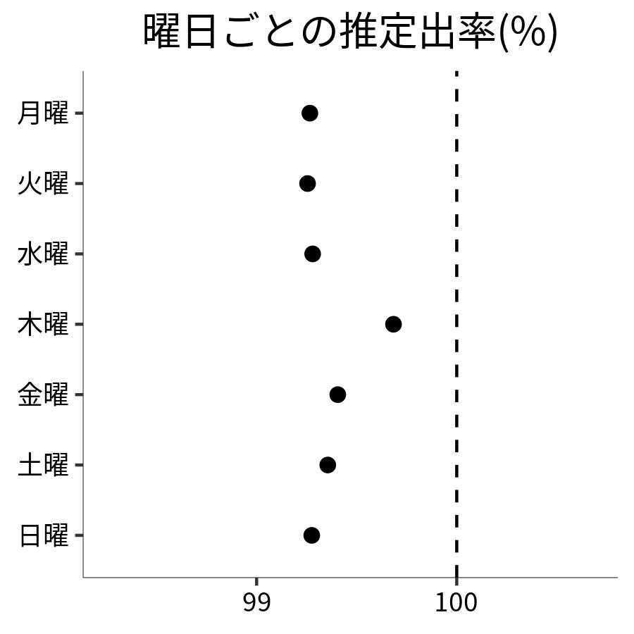 曜日ごとの出率