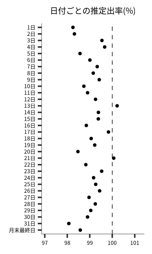 日付ごとの出率