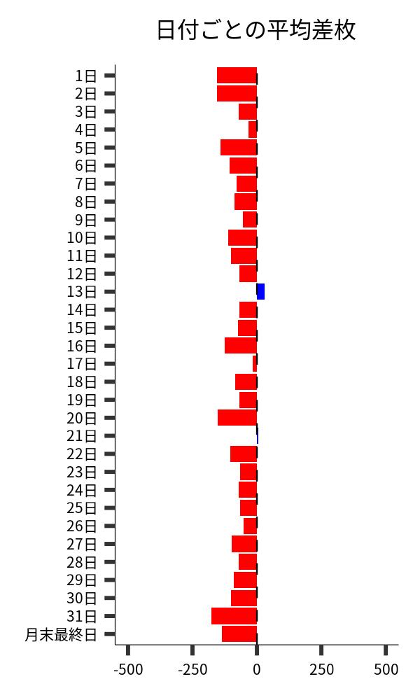 日付ごとの平均差枚