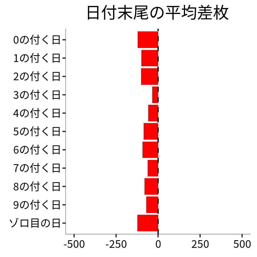 日付末尾ごとの平均差枚