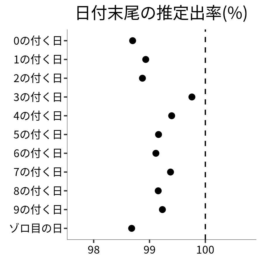 日付末尾ごとの出率