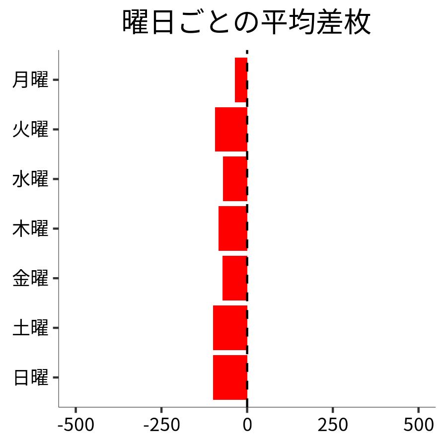 曜日ごとの平均差枚