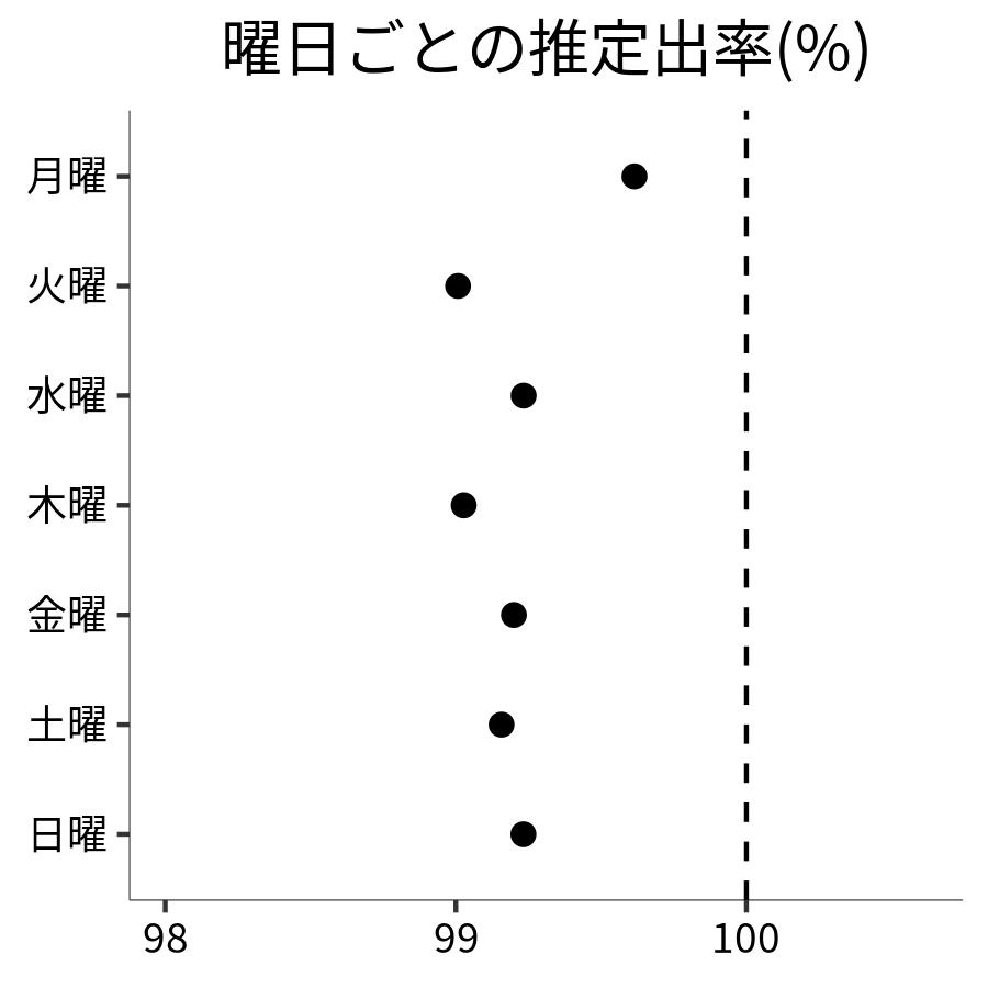 曜日ごとの出率