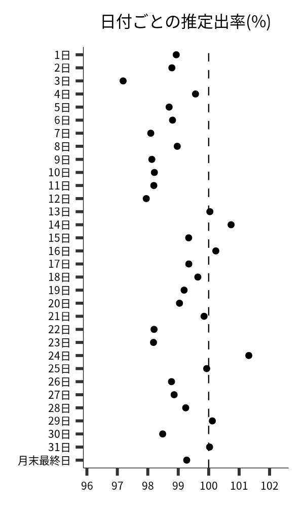日付ごとの出率
