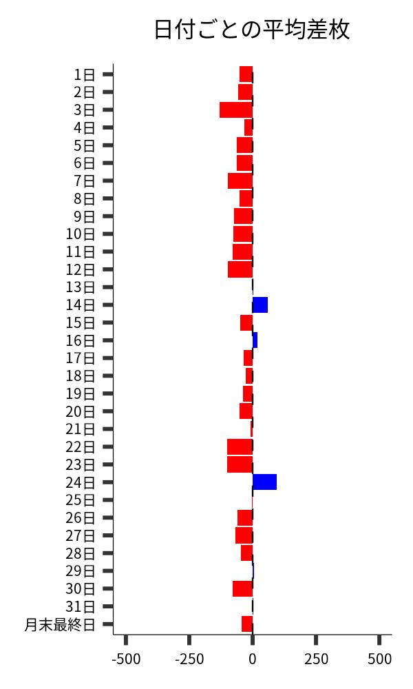 日付ごとの平均差枚