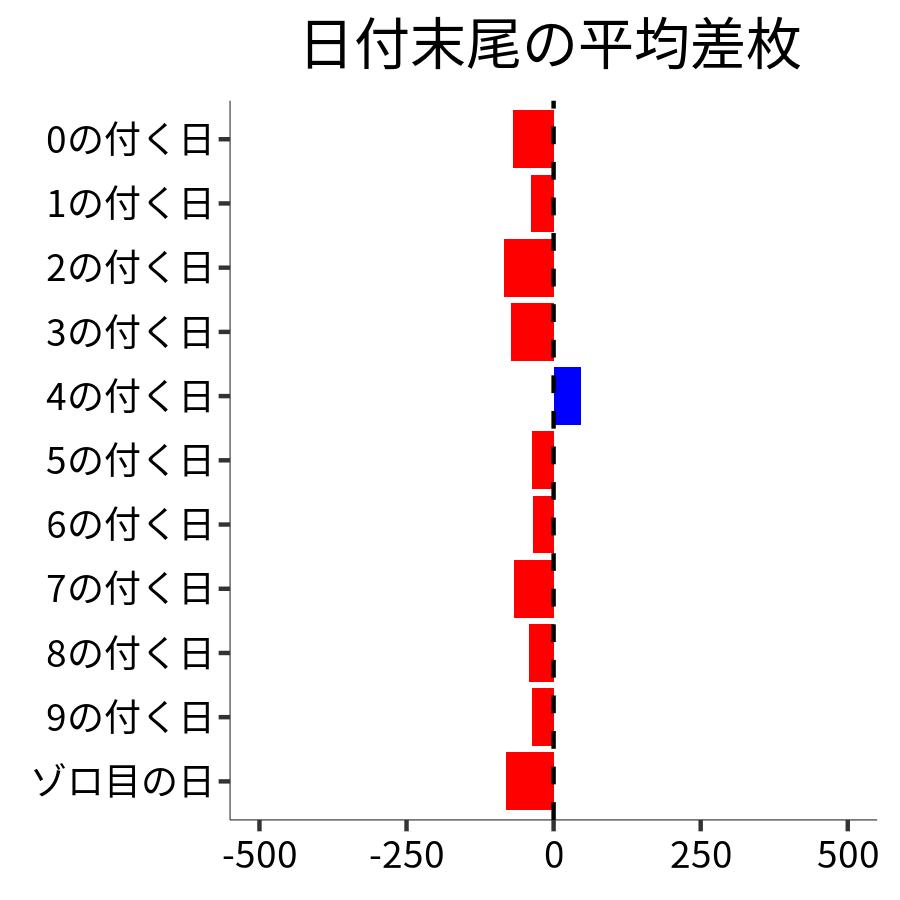 日付末尾ごとの平均差枚