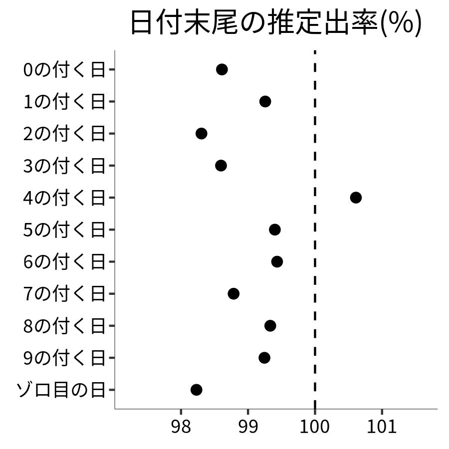 日付末尾ごとの出率