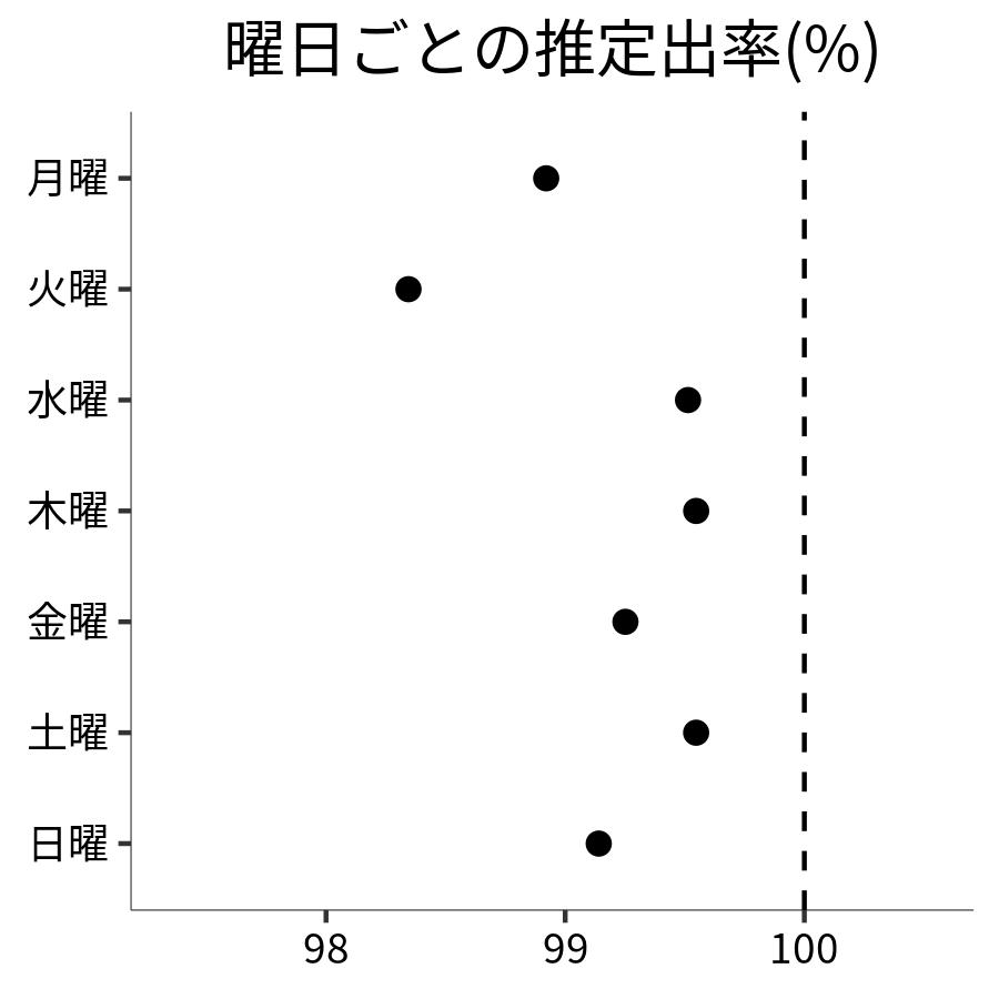 曜日ごとの出率