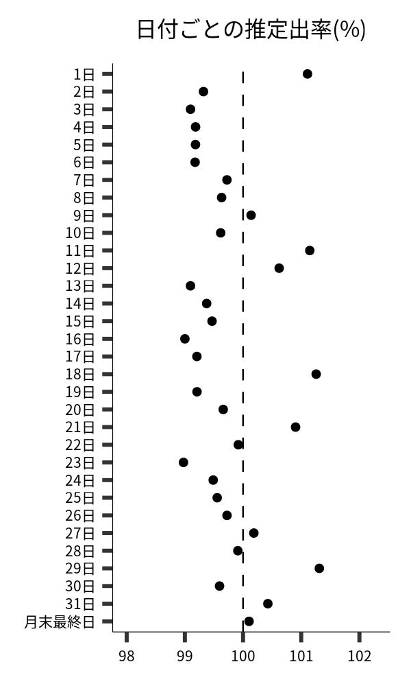 日付ごとの出率