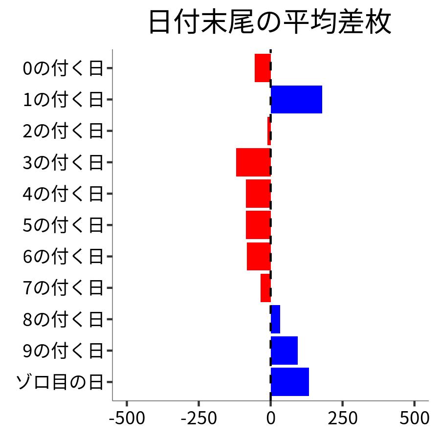 日付末尾ごとの平均差枚