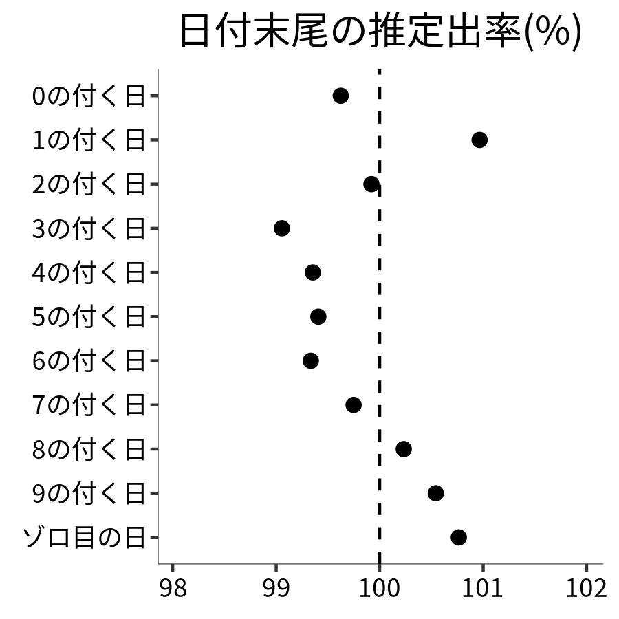 日付末尾ごとの出率