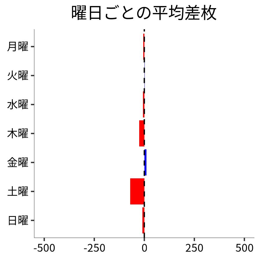 曜日ごとの平均差枚