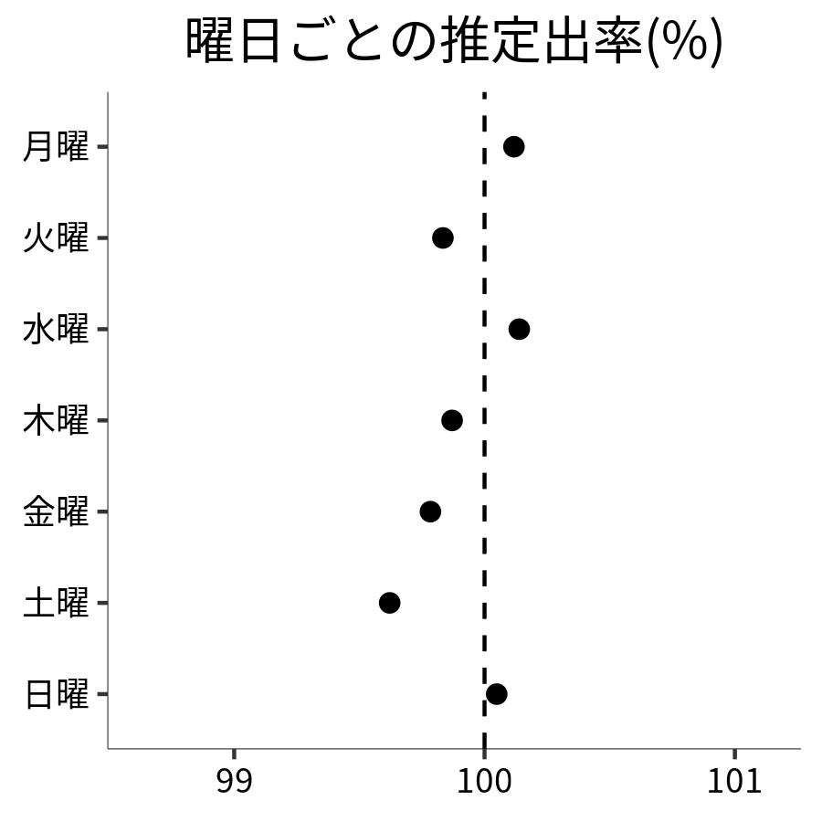 曜日ごとの出率