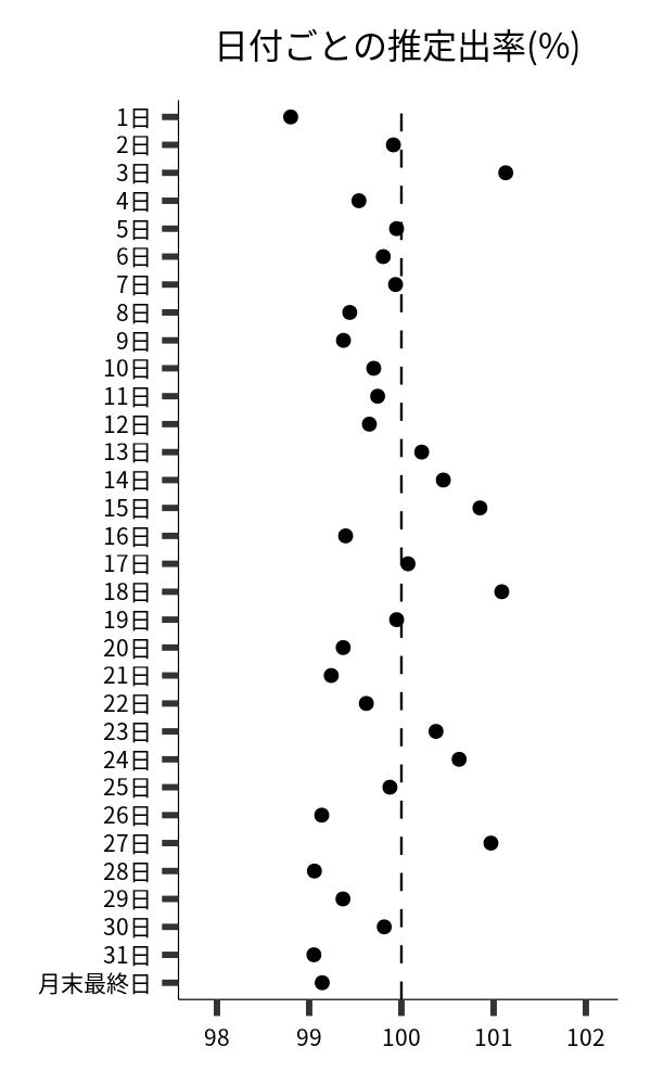 日付ごとの出率