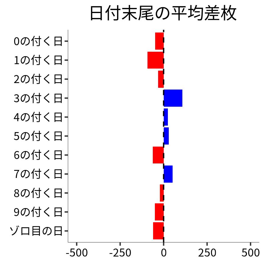 日付末尾ごとの平均差枚