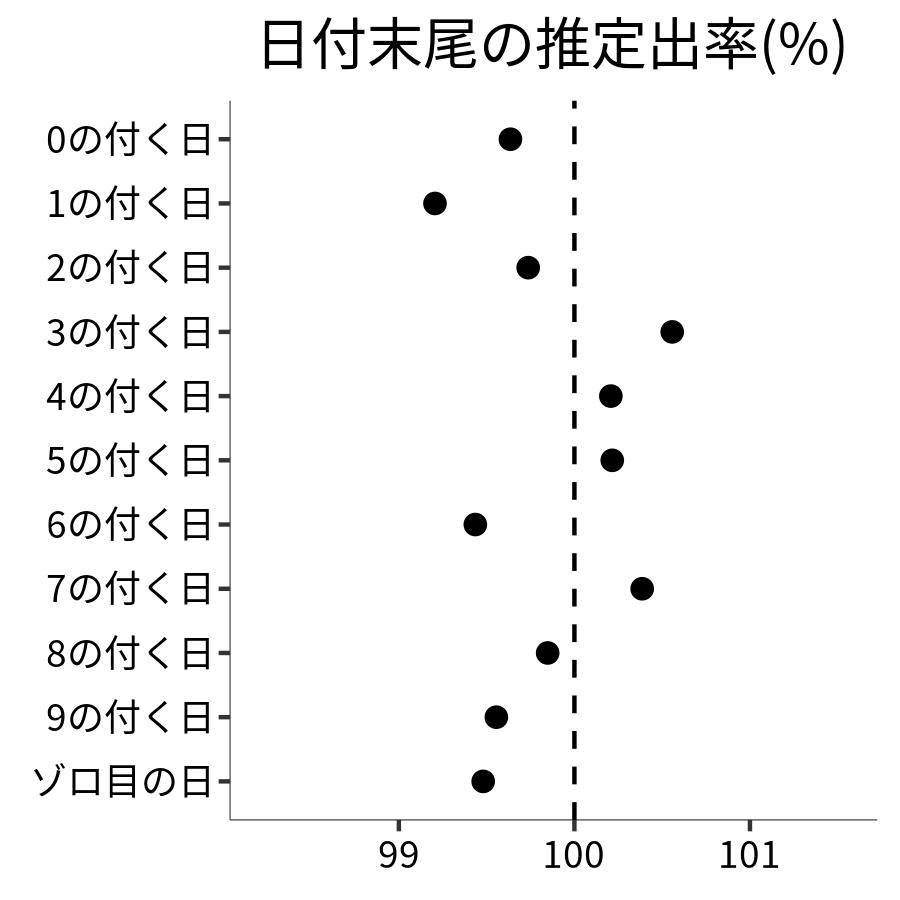 日付末尾ごとの出率