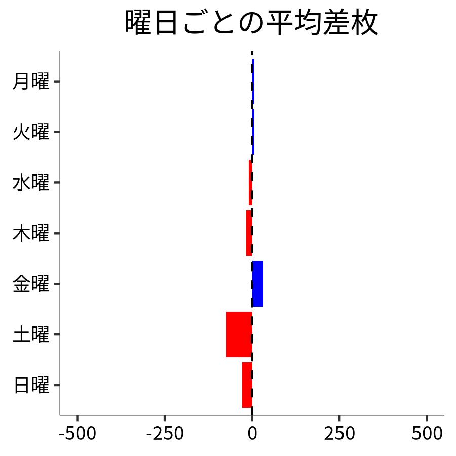 曜日ごとの平均差枚