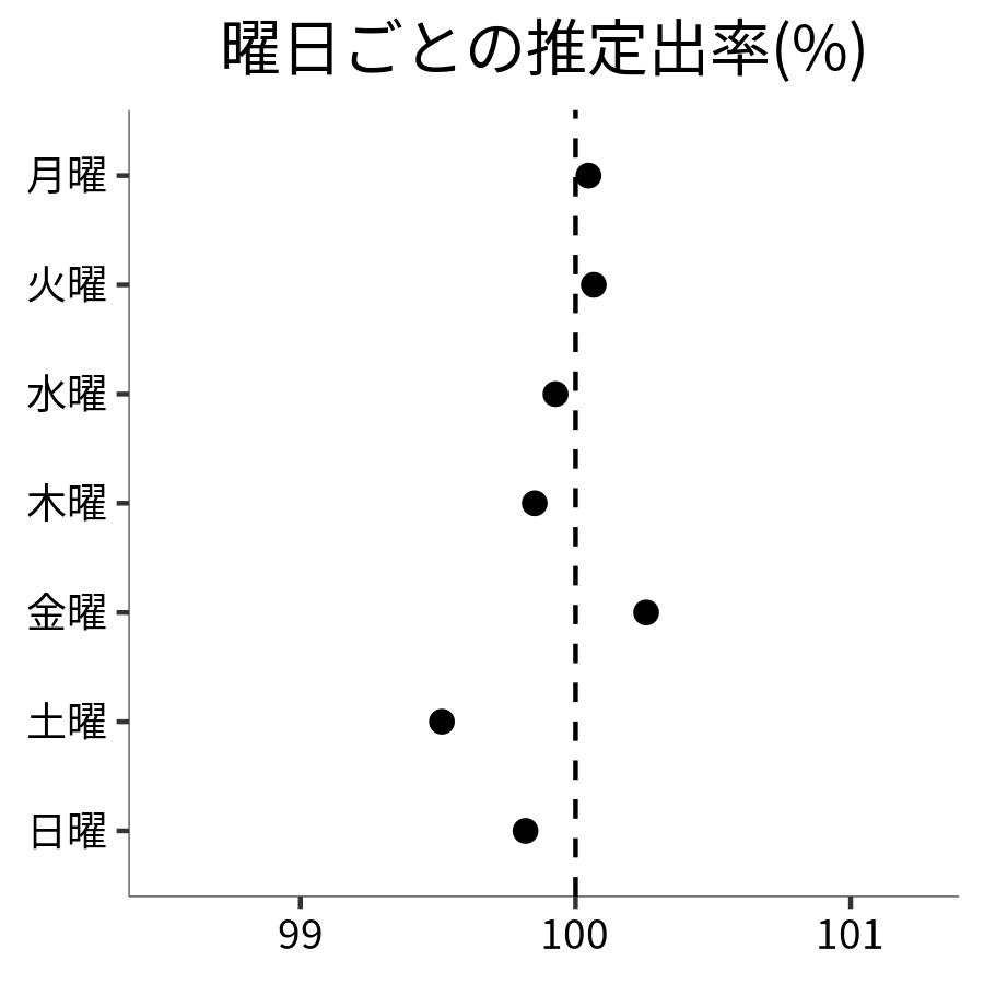 曜日ごとの出率