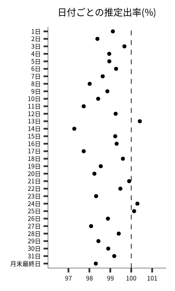 日付ごとの出率
