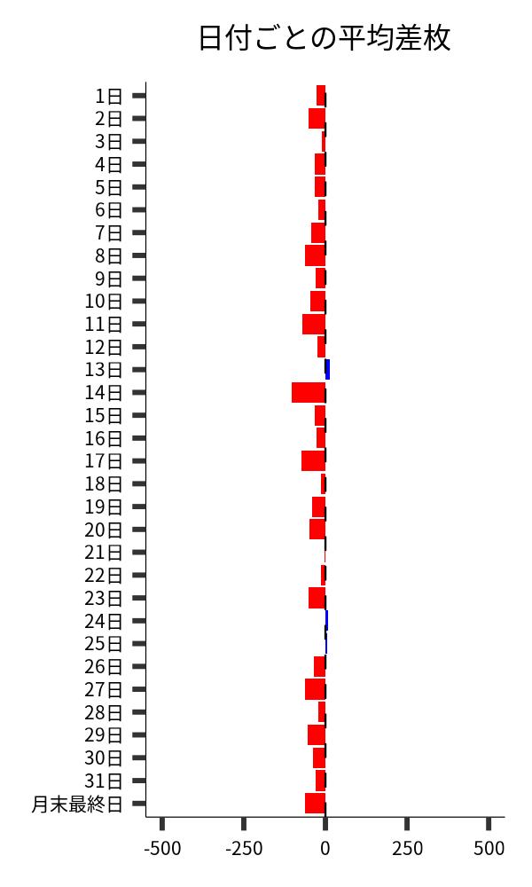 日付ごとの平均差枚