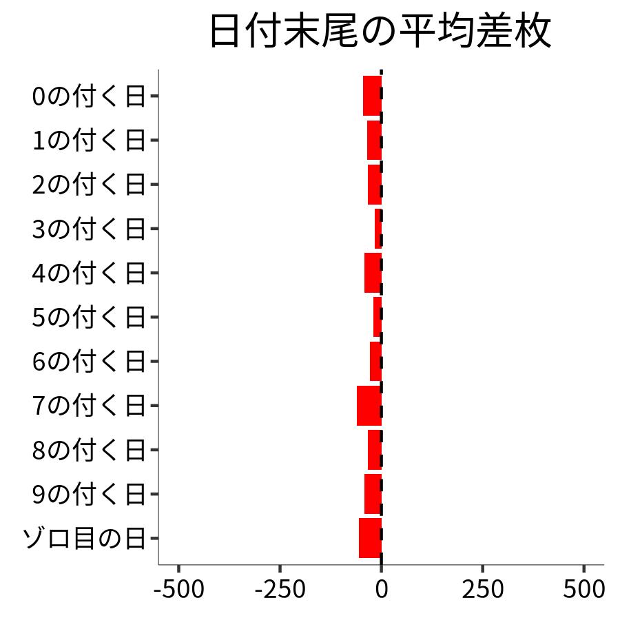 日付末尾ごとの平均差枚